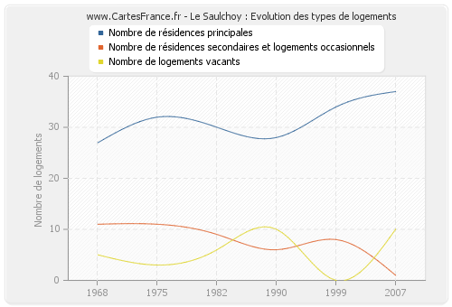 Le Saulchoy : Evolution des types de logements